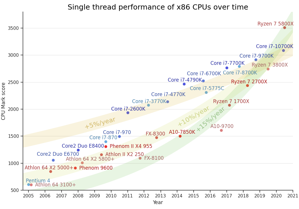 CPU Single core scaling