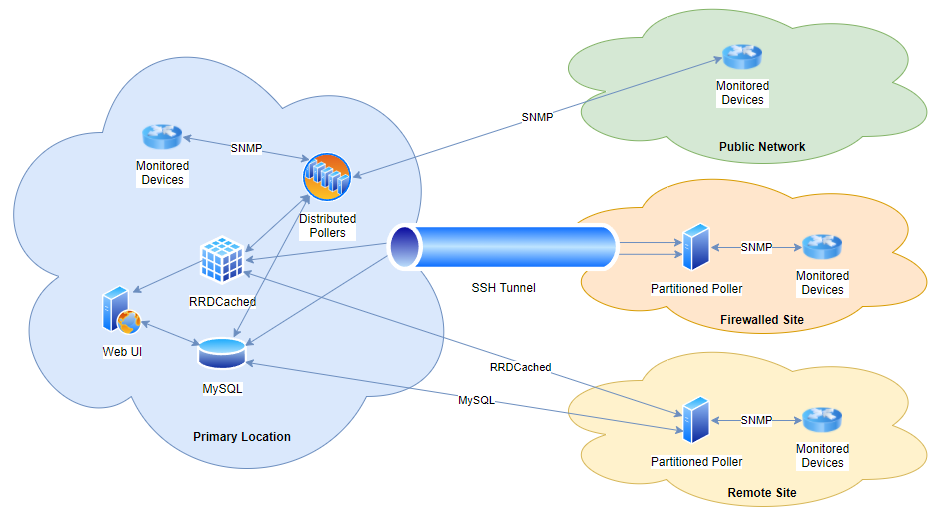 Distributed and Paritioned Pollers