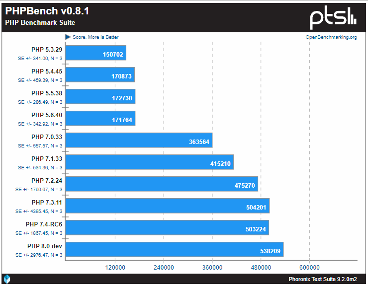 PHP Relative Performance