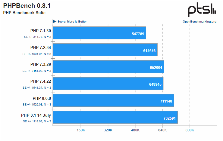 PHP 8 Performance