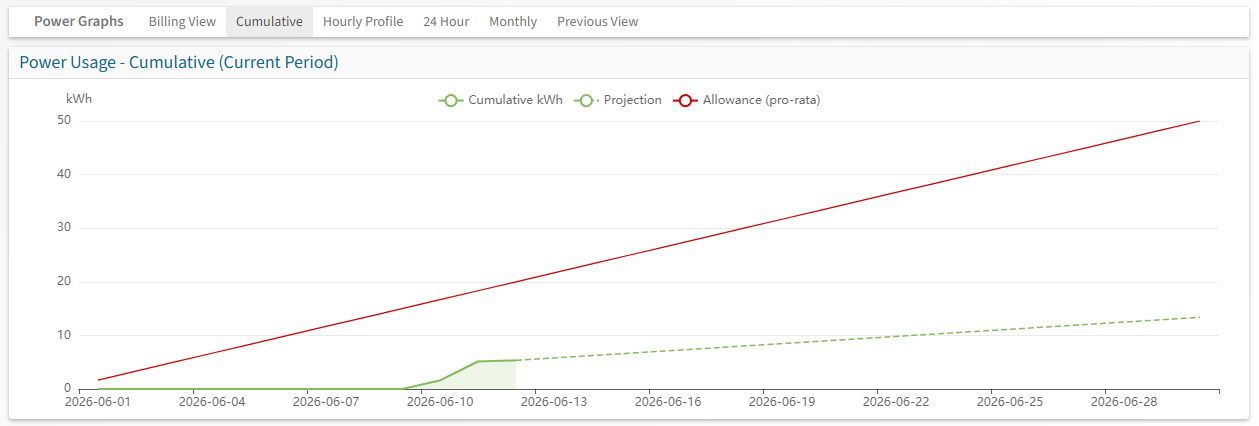 Cumulative burn-up